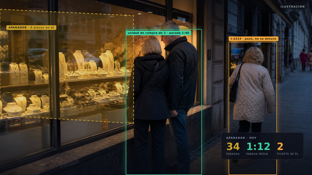 A lit window marked as a display, with two people stopped counted as one buying unit, and the day’s stops against the receipts that came out of what it shows