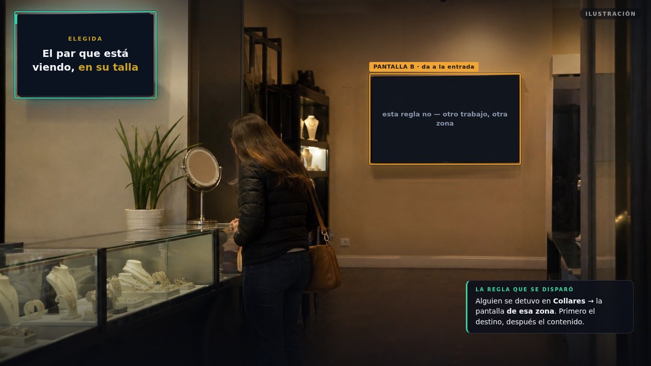 Two screens in the same store: the one in the zone where the customer stopped is the chosen one and shows her message; the one facing the entrance is explicitly excluded from this rule