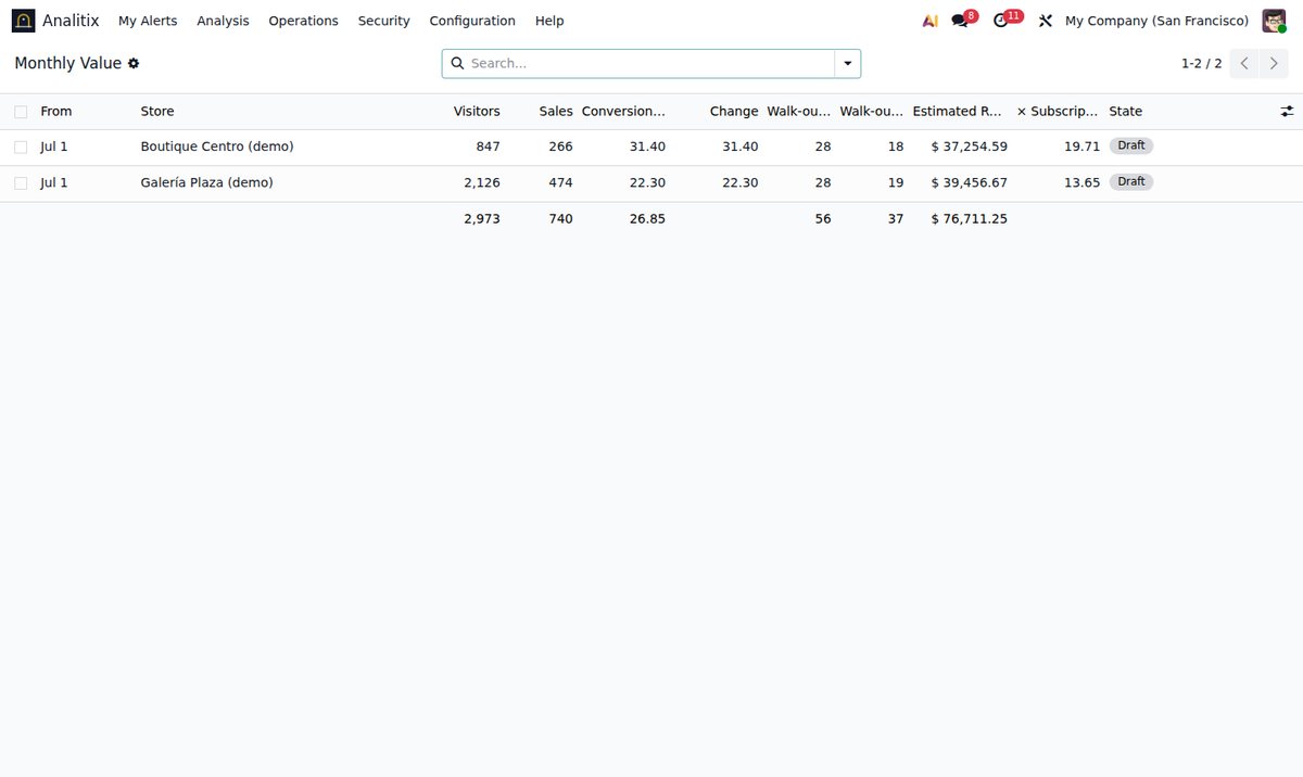 Monthly report per store: visitors, sales, conversion, walkouts detected and recovered, and estimated revenue recovered against what the store pays